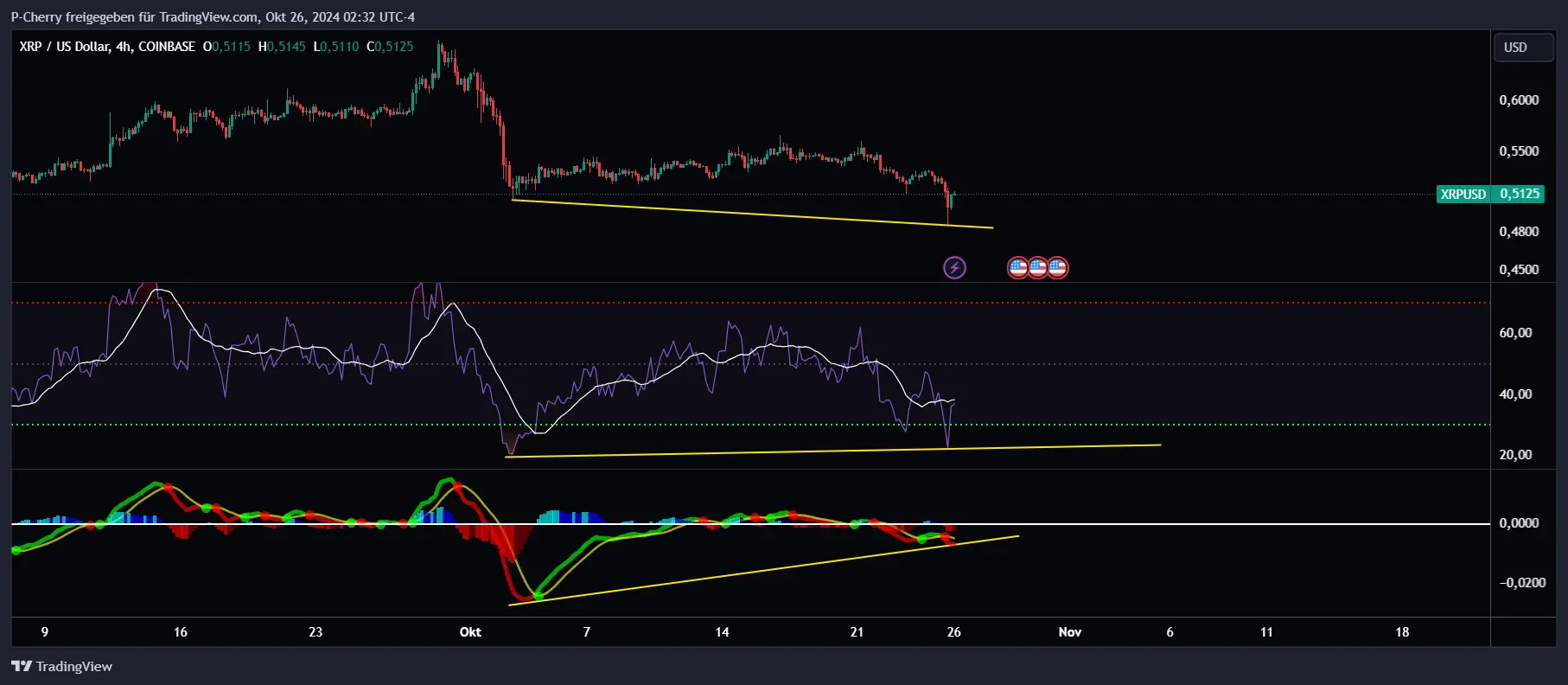 XRP, RSI und MACD, 4-Stundenchart, Quelle: Tradingview