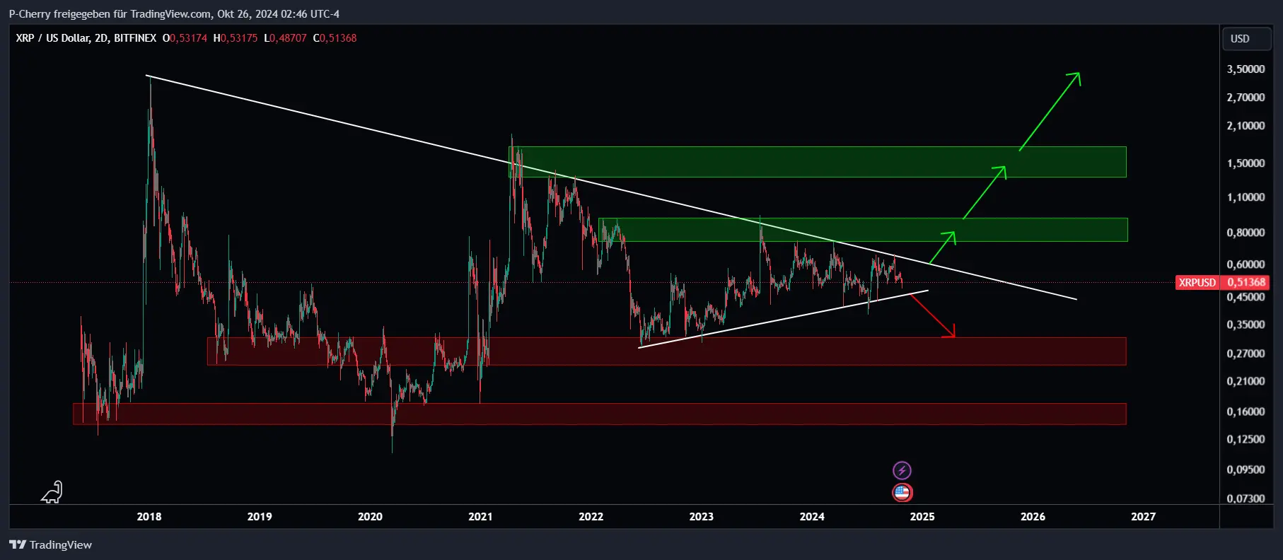 XRP, Supportlevel, 2-Tageschart, Quelle: Tradingview