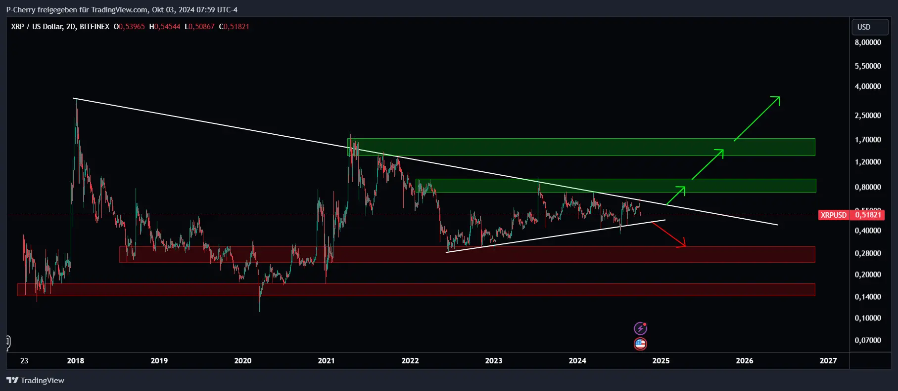 XRP, Supportlevel, 2-Tageschart, Quelle: Tradingview