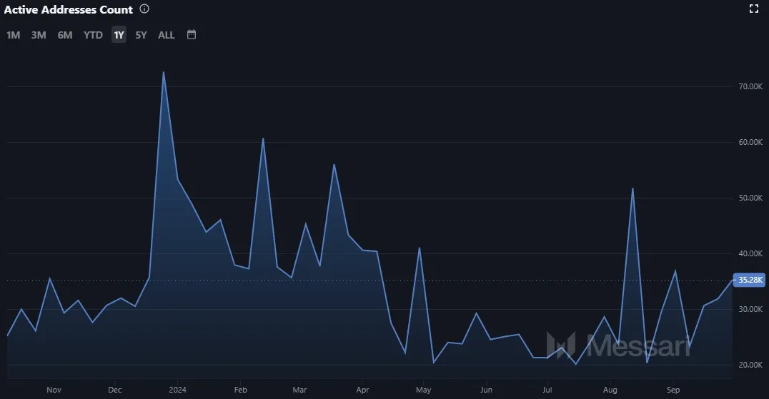 Aktive Adressen Ripple-Blockchain