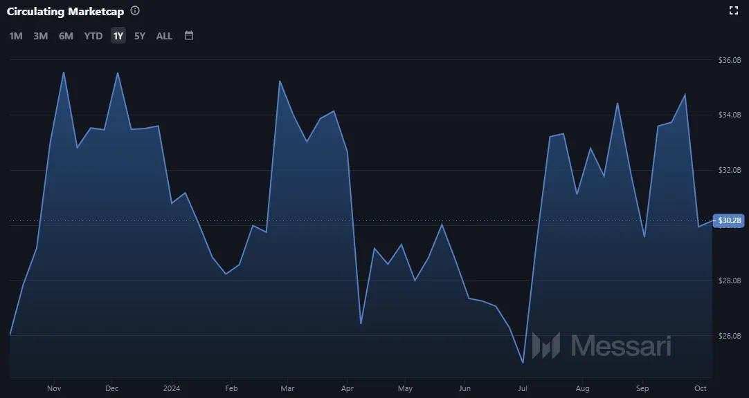 Ripple XRP Marktkapitalisierung Stand: 07.10.2024 (Quelle: Messari.io)