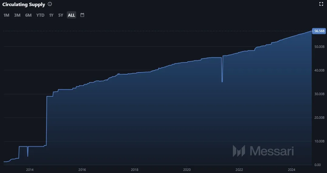 Entwicklung der im Umlauf befindlichen XRP Coins von Ripple YtD (Quelle: Messari.io)