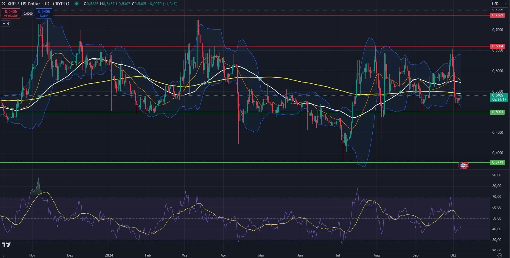 XRP-Kurs Chartanalyse in Tagesdarstellung (Stand: 07.10.2024)