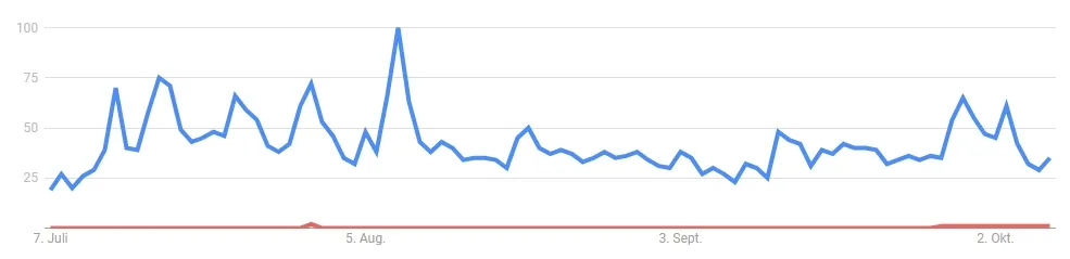 Verlauf des Suchvolumens nach XRP