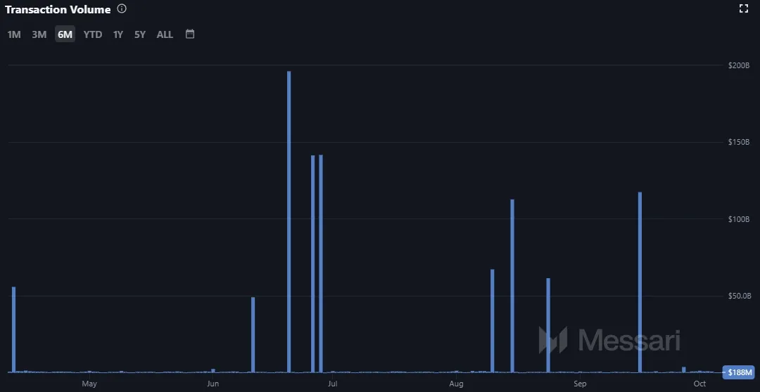 Taegliche XRP Transaktionen