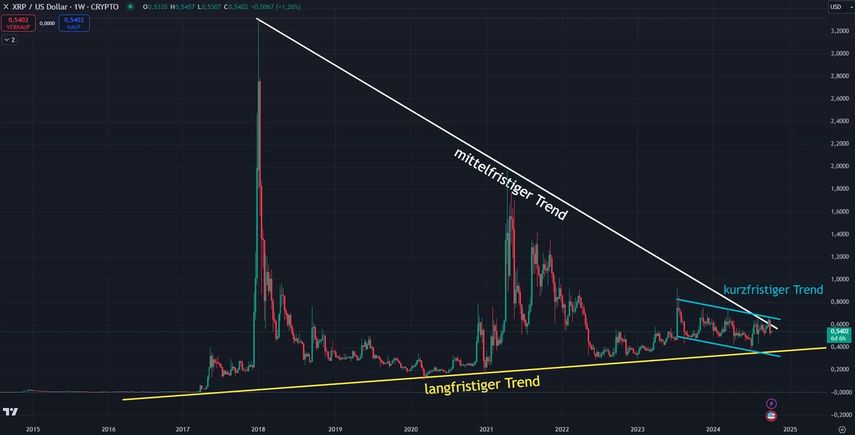 Ripple XRP Kurs Prognose (Quelle: TradingView; Stand 07.10.2024)