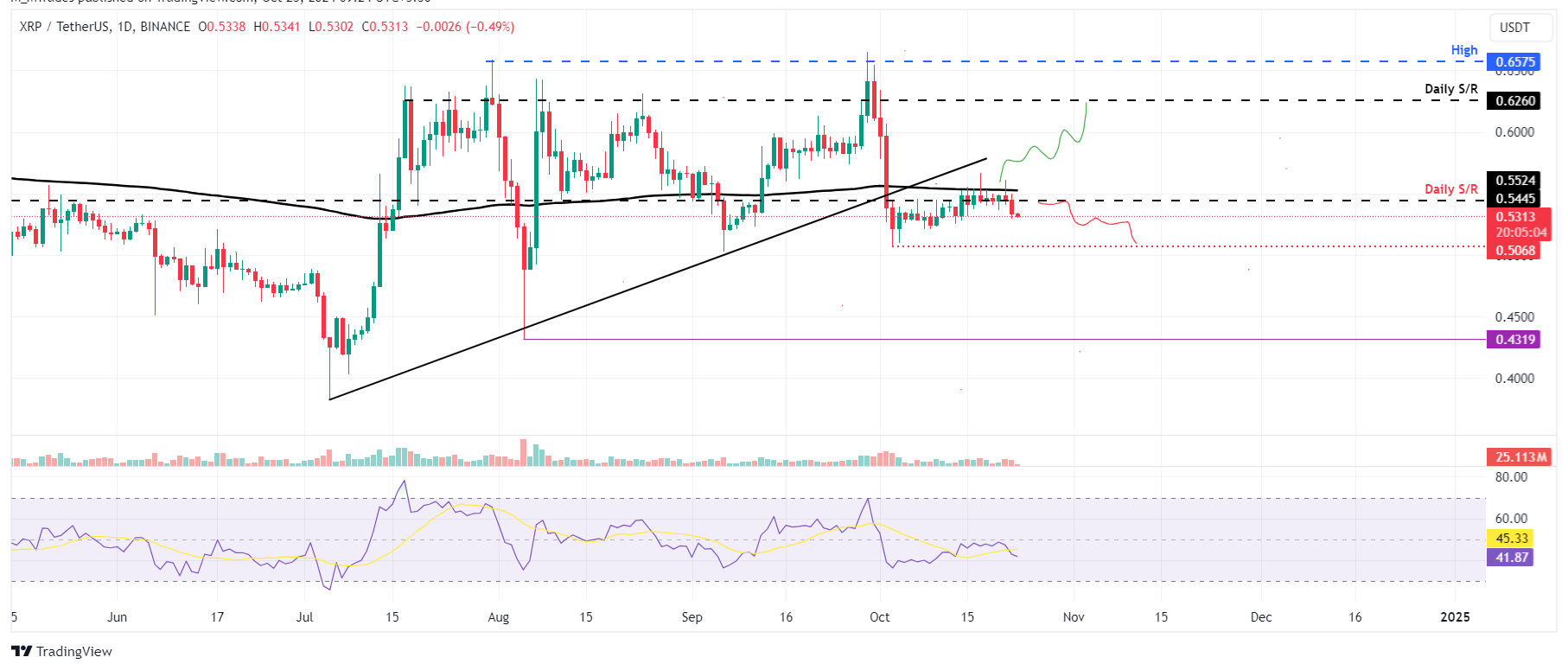 XRP/USD Chart + mögliche Preisziele, Quelle: TradingView