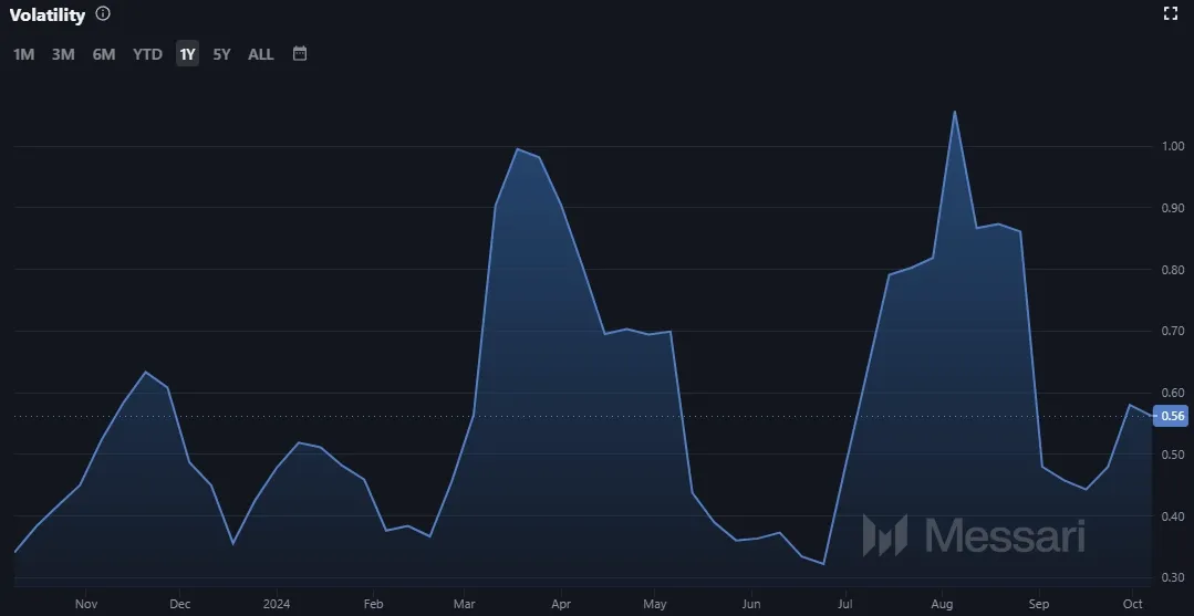 Ripple XRP Volatilität; Stand 07.10.2024 (Quelle: Messari.io)