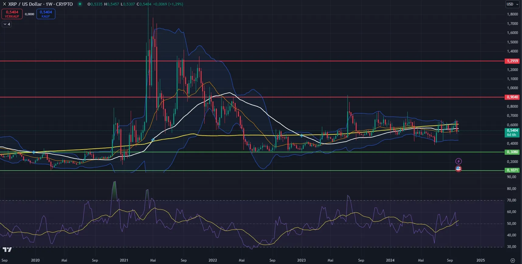 XRP-Kurs Chartanalyse in Wochendarstellung (Stand: 07.10.2024)