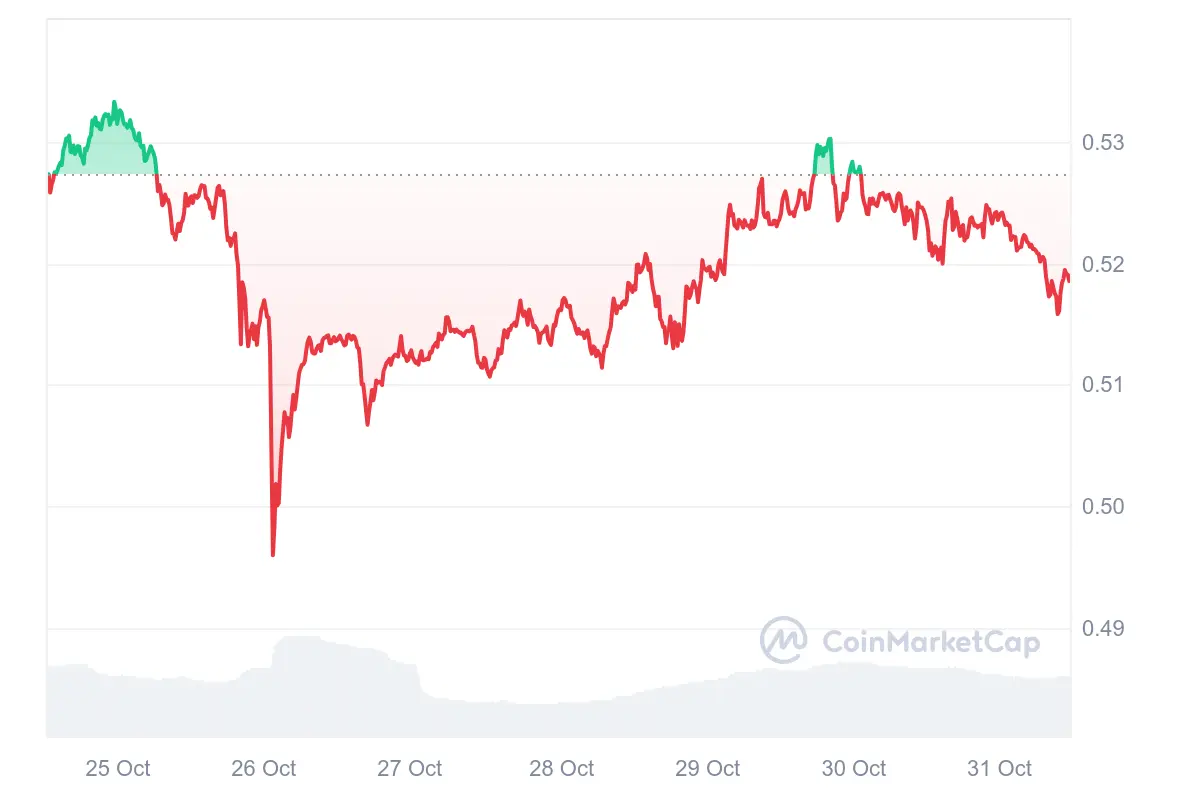 XRP notiert trotz positiver Entwicklungen beim XRP-ETF unverändert bei rund 52 Cent