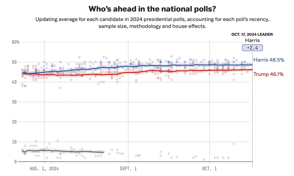 538: 2024 US Election Forecast (Stand 18.10.2024), Quelle: 538