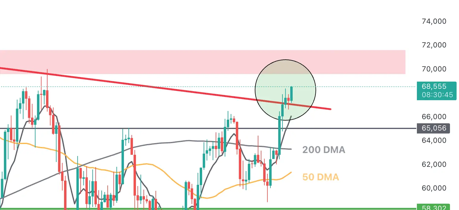 Bitcoin-Kursausbruch geglückt