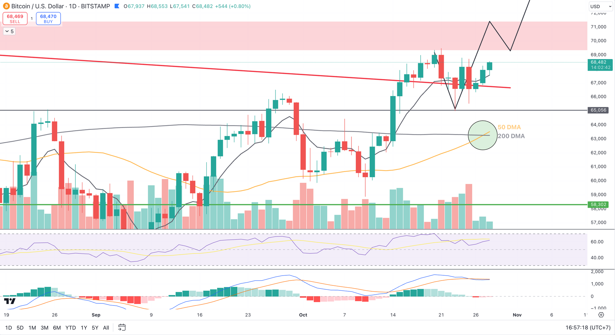 Bitcoin hat am Sonntag ein bullisches Golden Cross ausgebildet