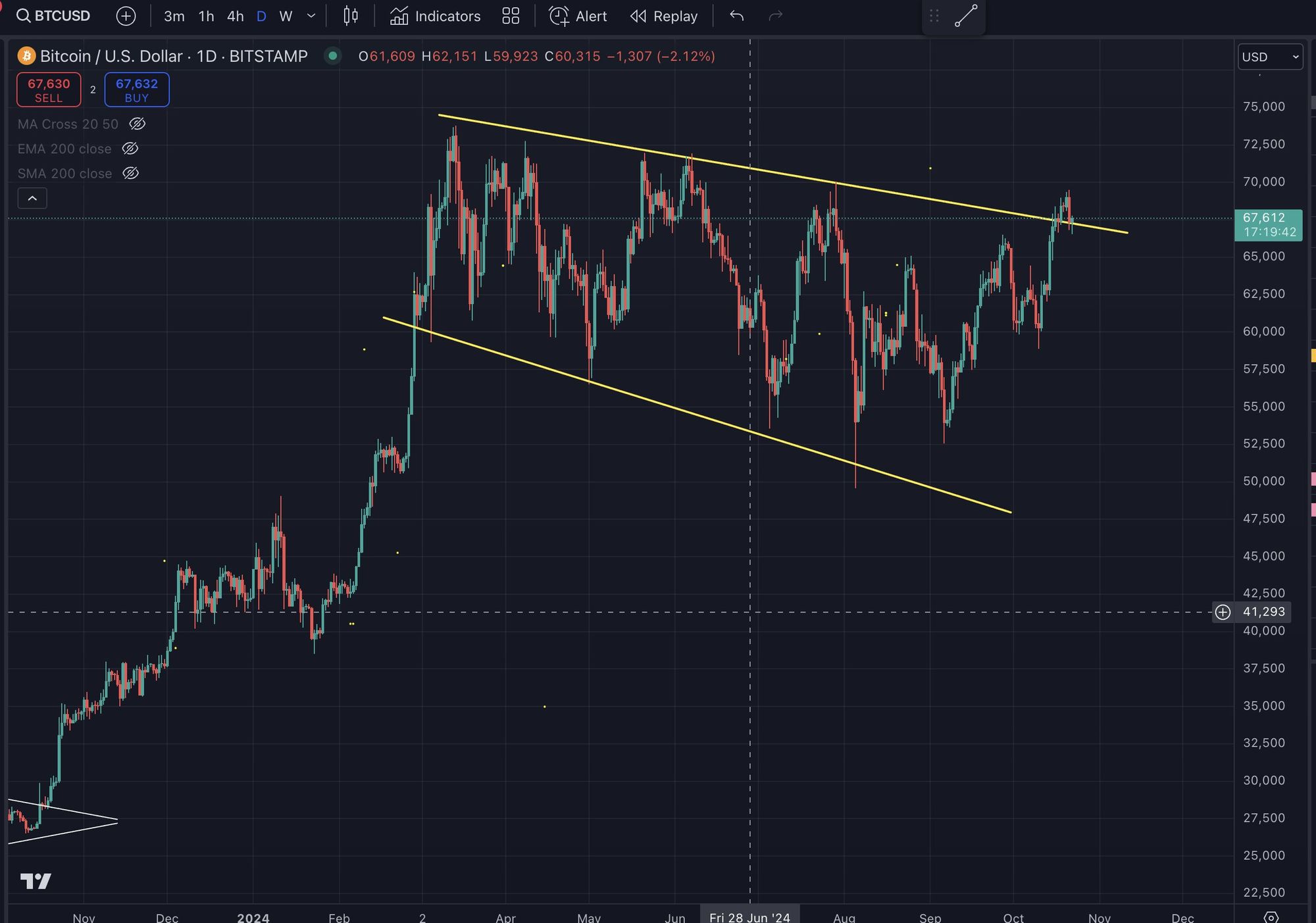 Bitcoin testet die dynamische Trendlinie des siebenmonatigen Abwärtstrends als Unterstützung an, Quelle: Ran Neuner auf X