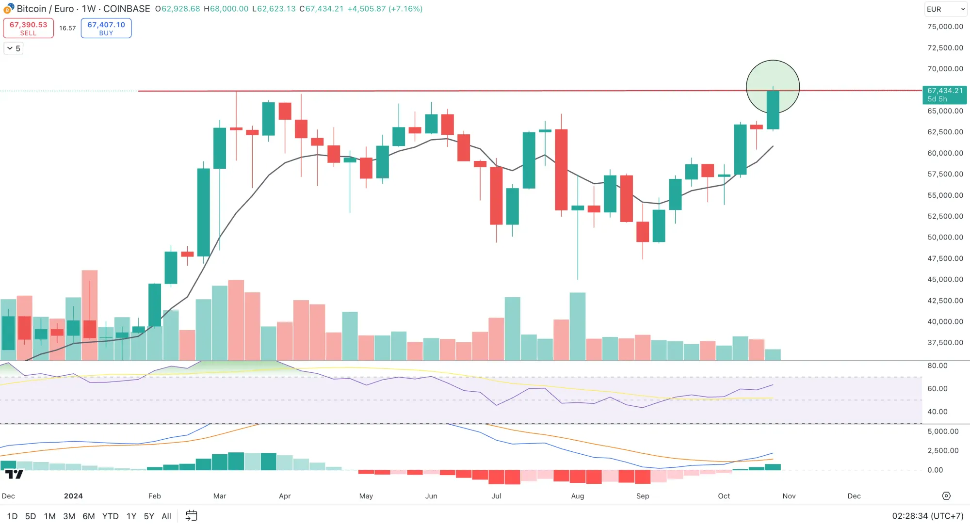 Bitcoin markiert am Dienstagabend ein neues Allzeithoch in EUR