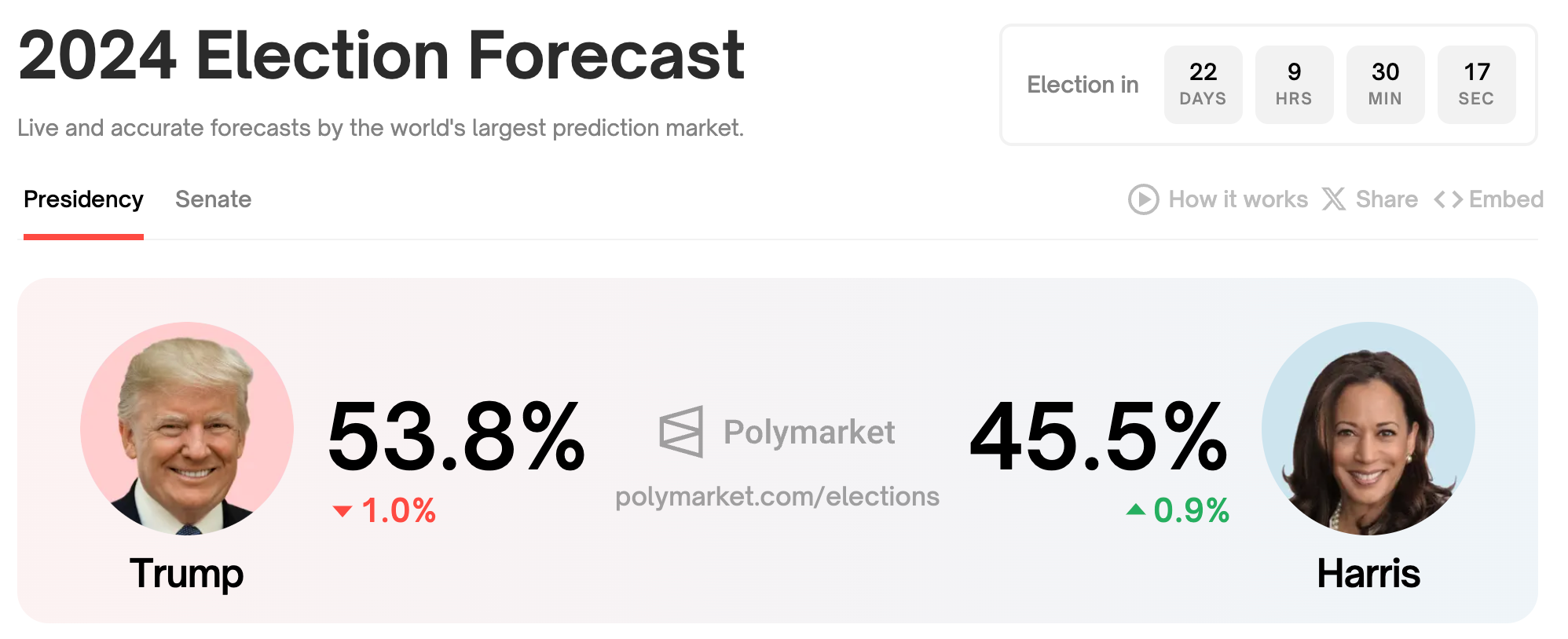 Aktuelle Prognosen der US-Wahl im November