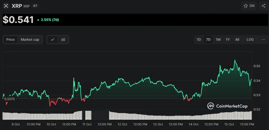 XRP/USD Chart der letzten 7 Tage, Quelle: CoinMarketCap