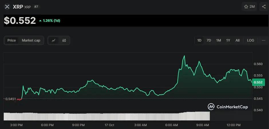 XRP/USD Chart der letzten 24 Stunden, Quelle: CoinMarketCap