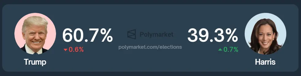 2024 US Election Forecast (Stand 18.10.2024), Quelle: Polymarket