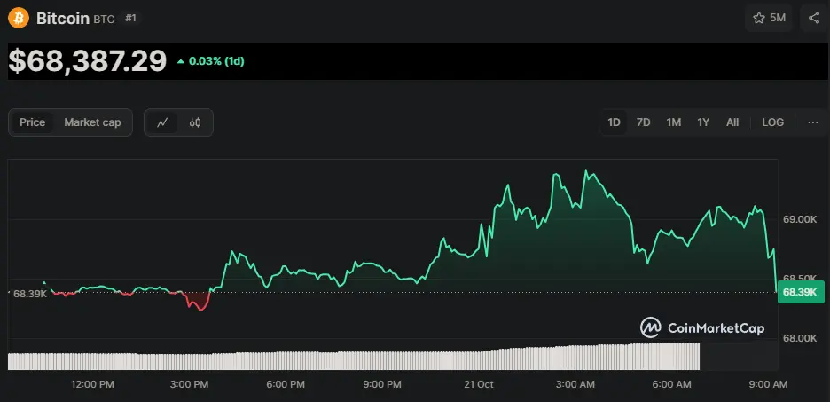 USD/BTC Chart der letzten 24 Stunden, Quelle: CoinMarketCap