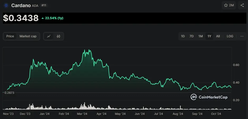 ADA/USD Chart des letzten Jahres, Quelle: CoinMarketCap