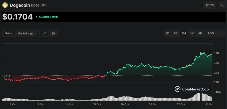 DOGE/USD Chart der letzten 30 Tage, Quelle: CoinMarketCap