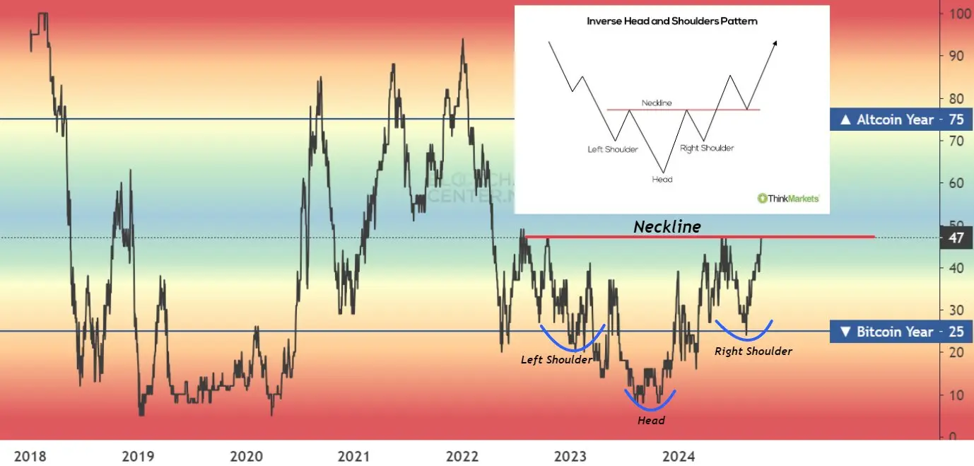 Altcoin Season Index Kopf-Schulter-Muster Oktober 2024