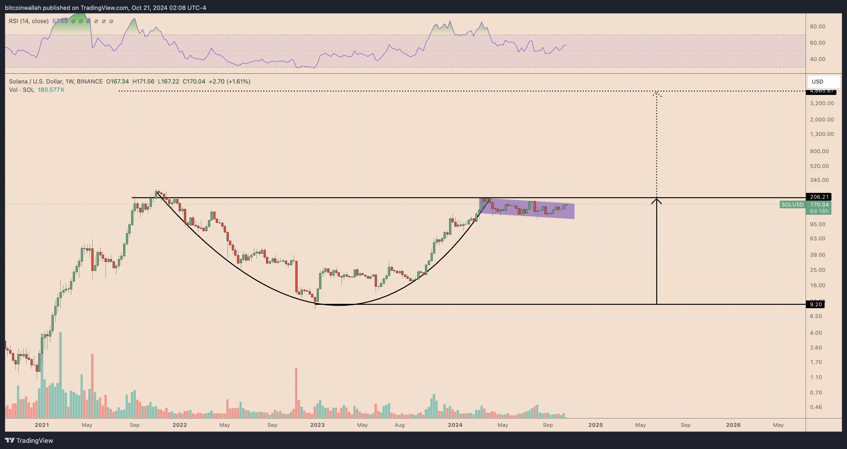 Solana Kurs bildet bullisches Cup&Handle-Chartpattern aus, Quelle: Cointelegraph auf X