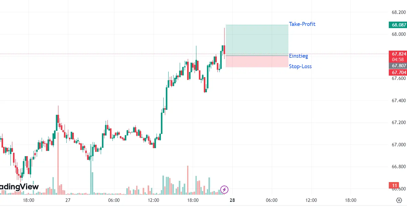 Beispiel für eine Platzierung des Stop-Loss und Take-Profit.