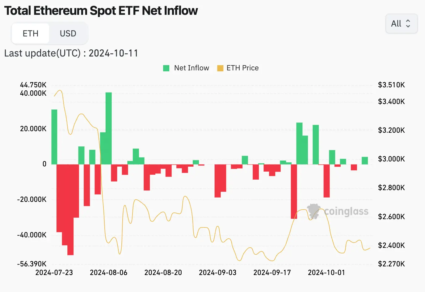 Zu- und Abflüsse aus den 9 großen Ethereum ETFs