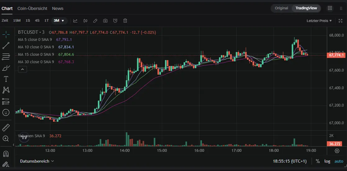 Die Charts bei der Bitget-Börse werden von TradingView bereitgestellt.