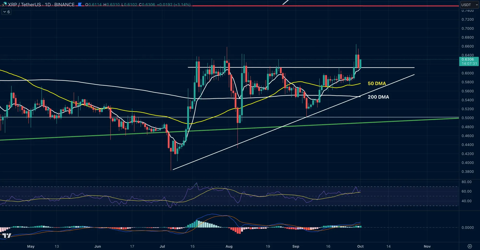 XRP testet entscheidendes Level als Unterstützung an