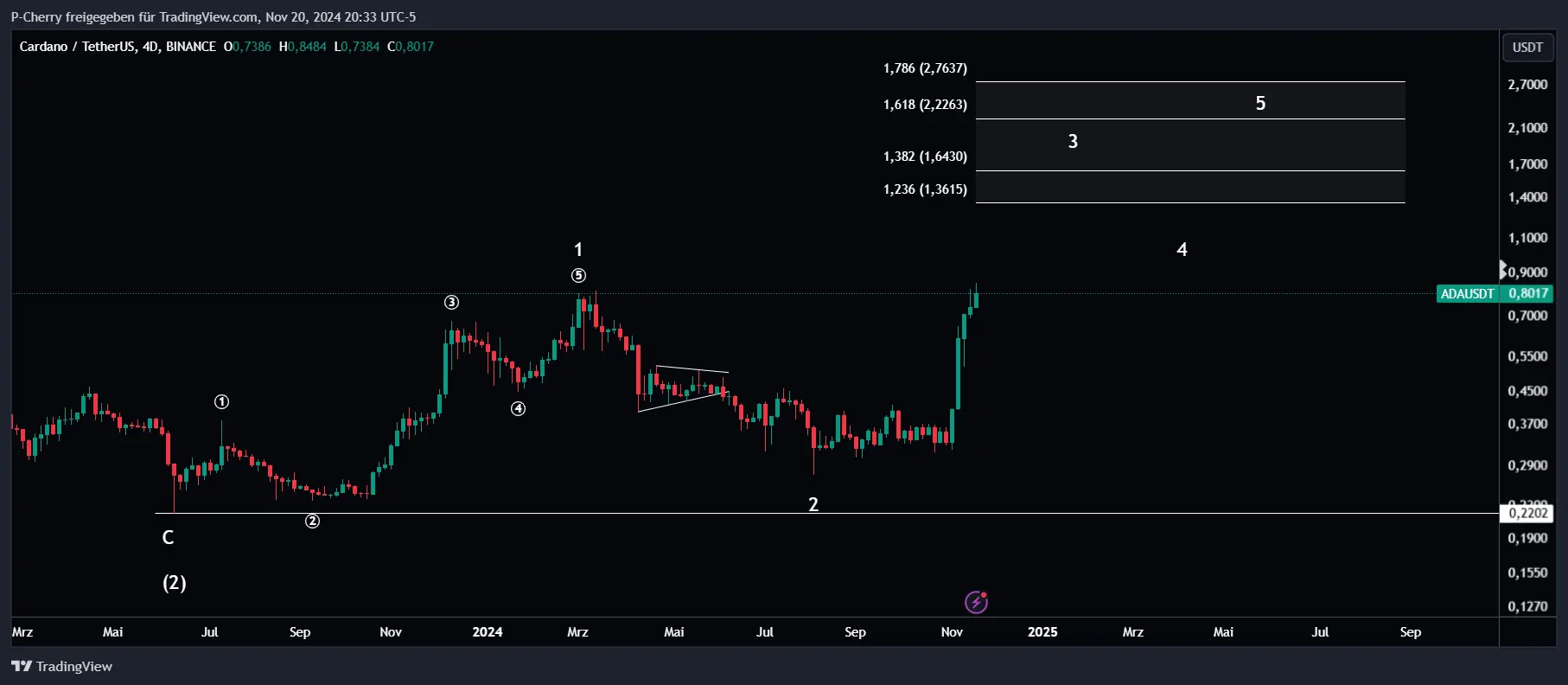 Cardano-Kurs mit + 200 % in 3 Monaten - So geht es weiter!