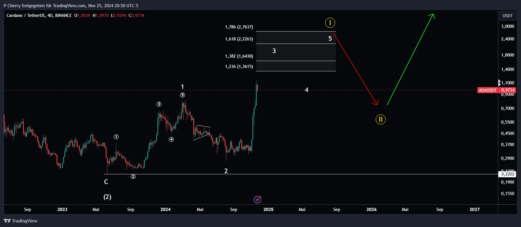 ADA, Elliott Wellen, 4-Tageschart, Quelle: Tradingview