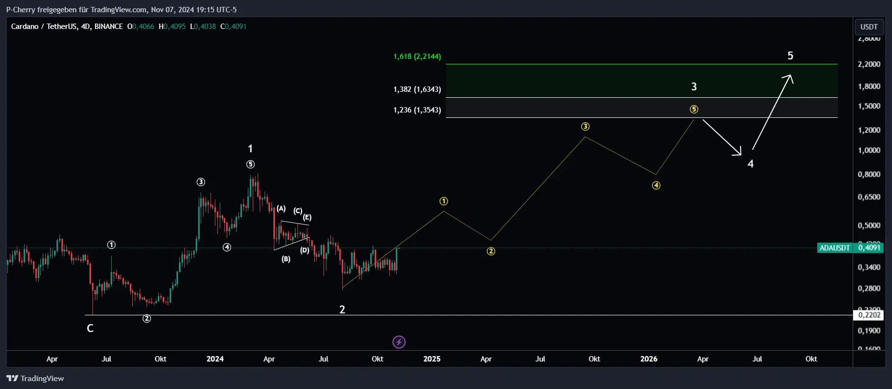 ADA, Elliott Wellen, 4-Tageschart, Quelle: Tradingview