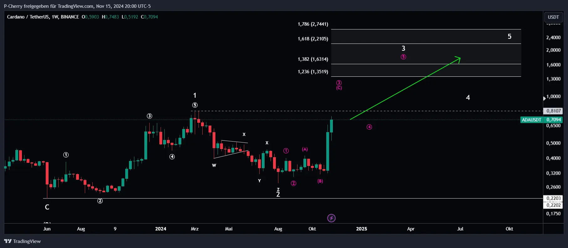 ADA, Elliott Wellen, Wochenchart, Quelle: Tradingview