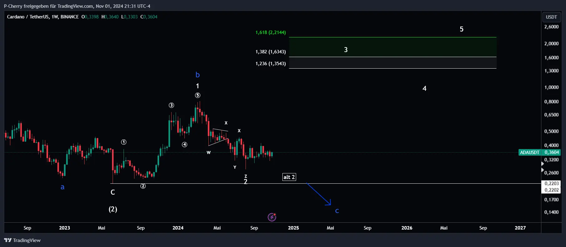 ADA, Elliott Wellen, Wochenchart, Quelle: Tradingview