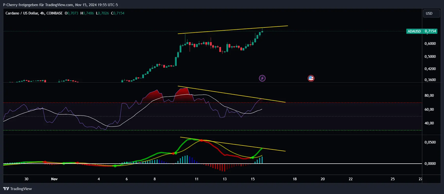 ADA, RSI & MACD, 4-Stundenchart, Quelle: Tradingview