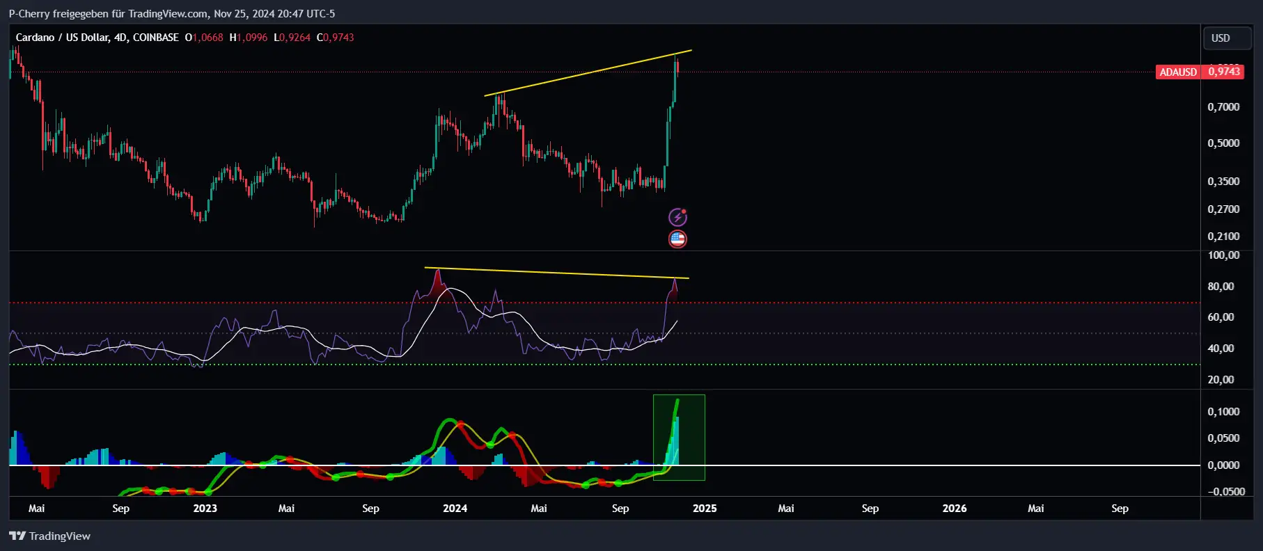 ADA, RSI & MACD, 4-Tageschart, Quelle: Tradingview