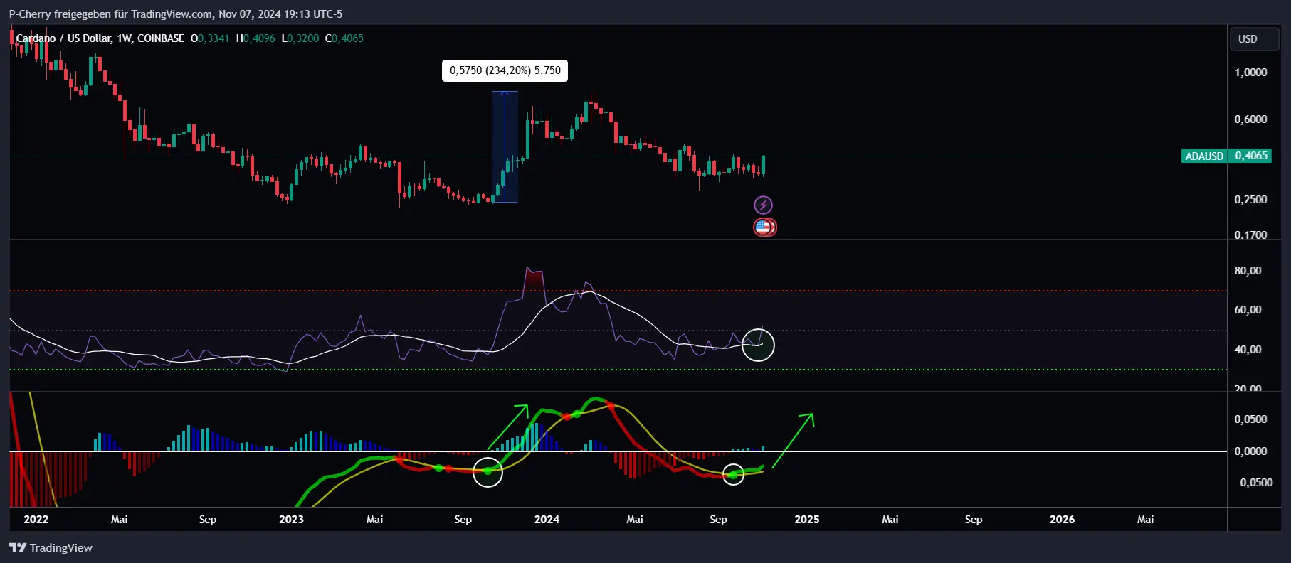 ADA, RSI & MACD, Wochenchart, Quelle: Tradingview