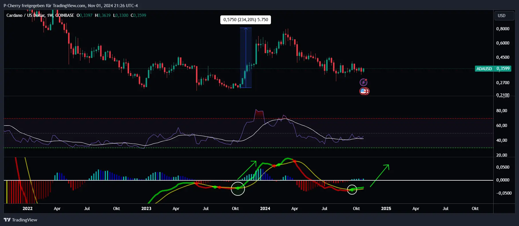 ADA, RSI & MACD, Wochenchart, Quelle: Tradingview