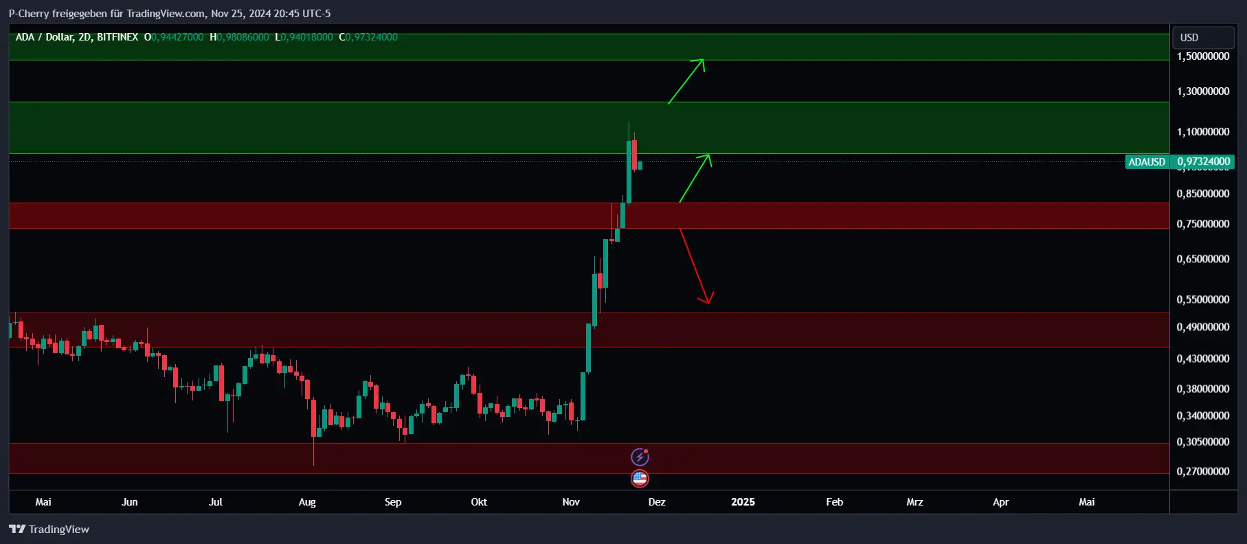 ADA, Supportlevel, 2-Tageschart, Quelle: Tradingview