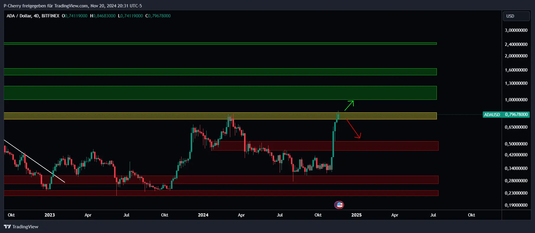 Cardano-Kurs mit + 200 % in 3 Monaten - So geht es weiter!