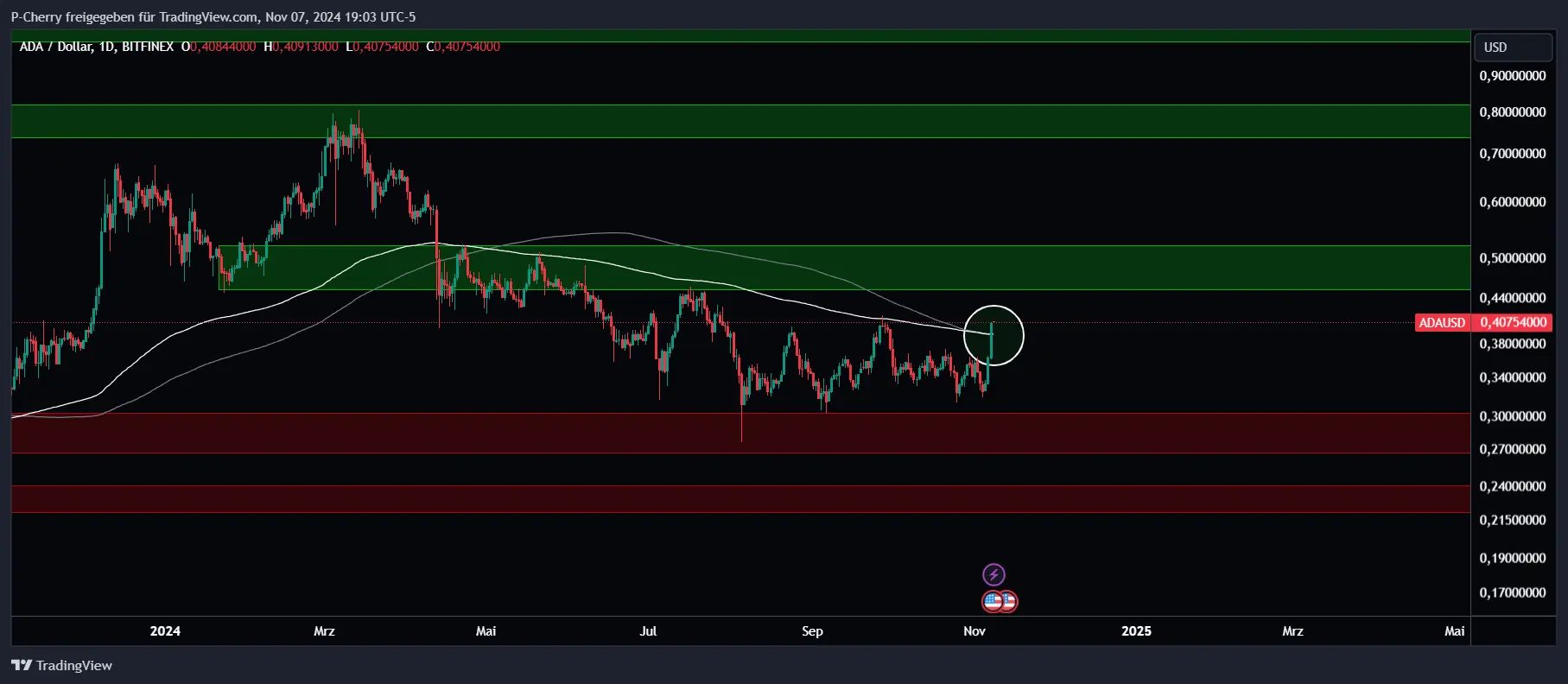 ADA, Supportlevel, Tageschart, Quelle: Tradingview