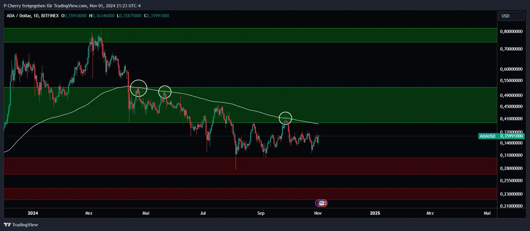 ADA, Supportlevel, Tageschart, Quelle: Tradingview