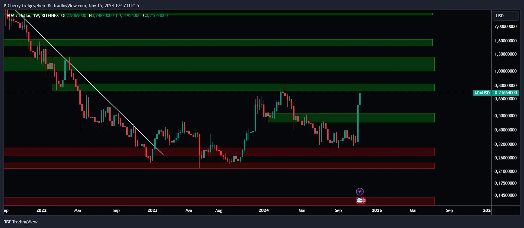 ADA, Supportlevel, Wochenchart, Quelle: Tradingview