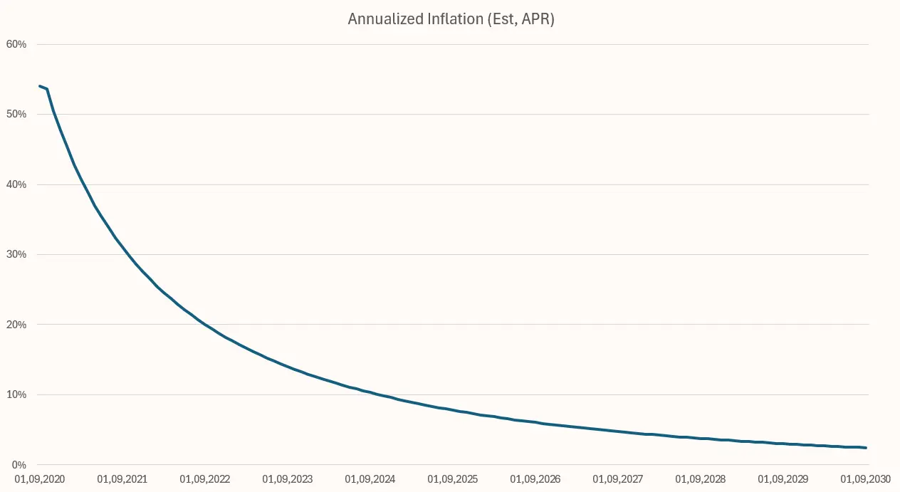 Entwicklung der jährlichen Inflation neu ausgegebener AKT-Token