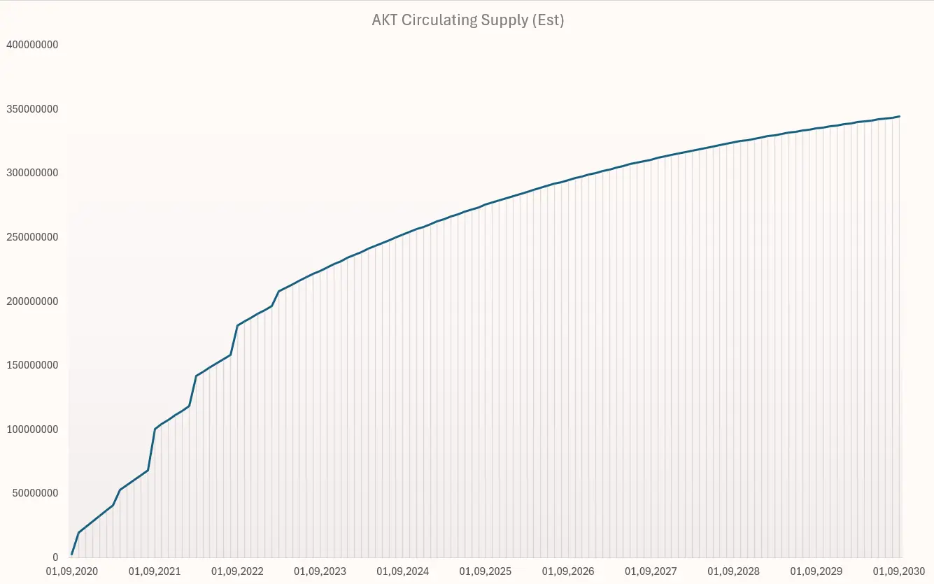 Ausgabeschema der AKT-Token von Akash Network 