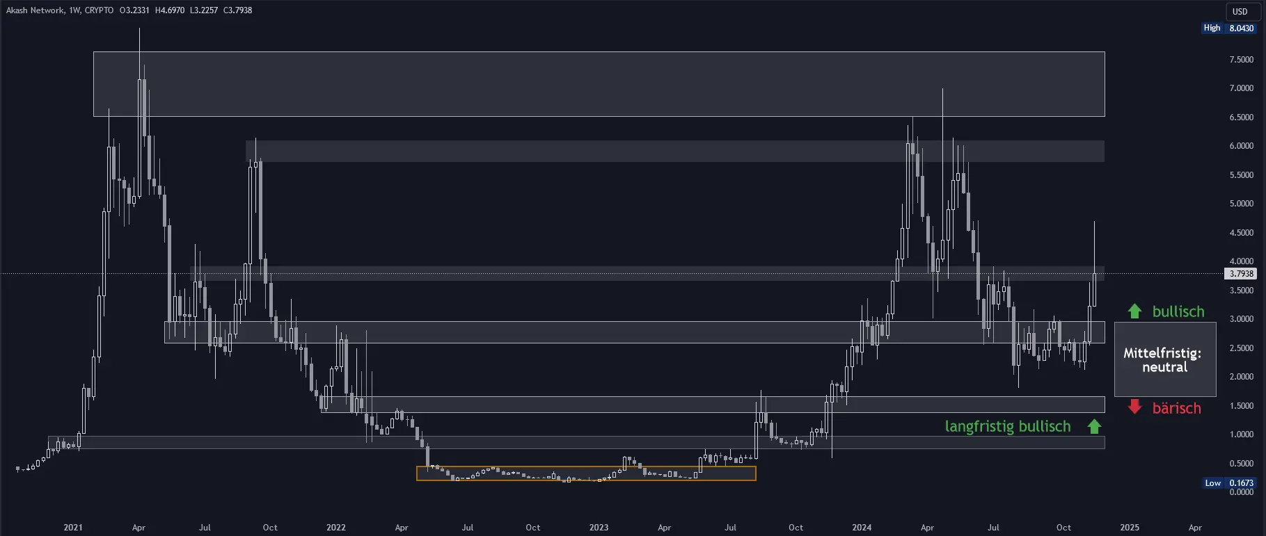 Akash Network Chartanalyse in Wochendarstellung (Stand: 22.11.2024)