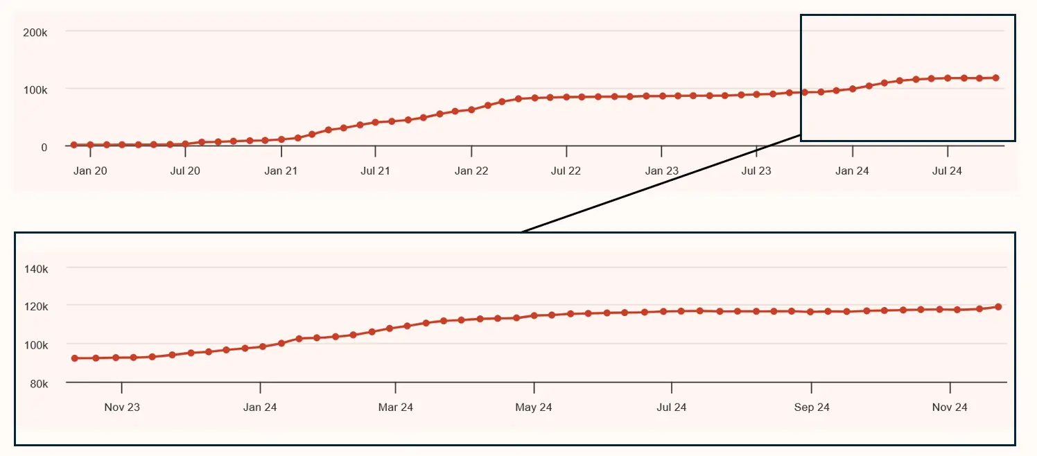 Monatliches Wachstum (oben) sowie wöchentliches Wachstum (unten) an X (Twitter)-Follower von Dezember 2019 bis November 2024